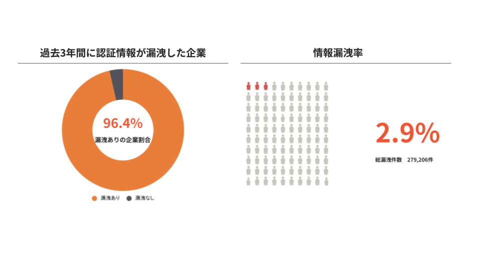 ジョーシス独自調査】日経225企業の96%が過去3年で情報漏洩を経験